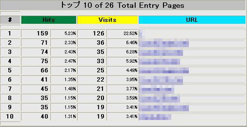 訪問者が最初に訪れたページのトップ10表示画面