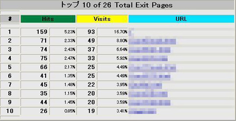 訪問者が最後に見たページのトップ10表示画面